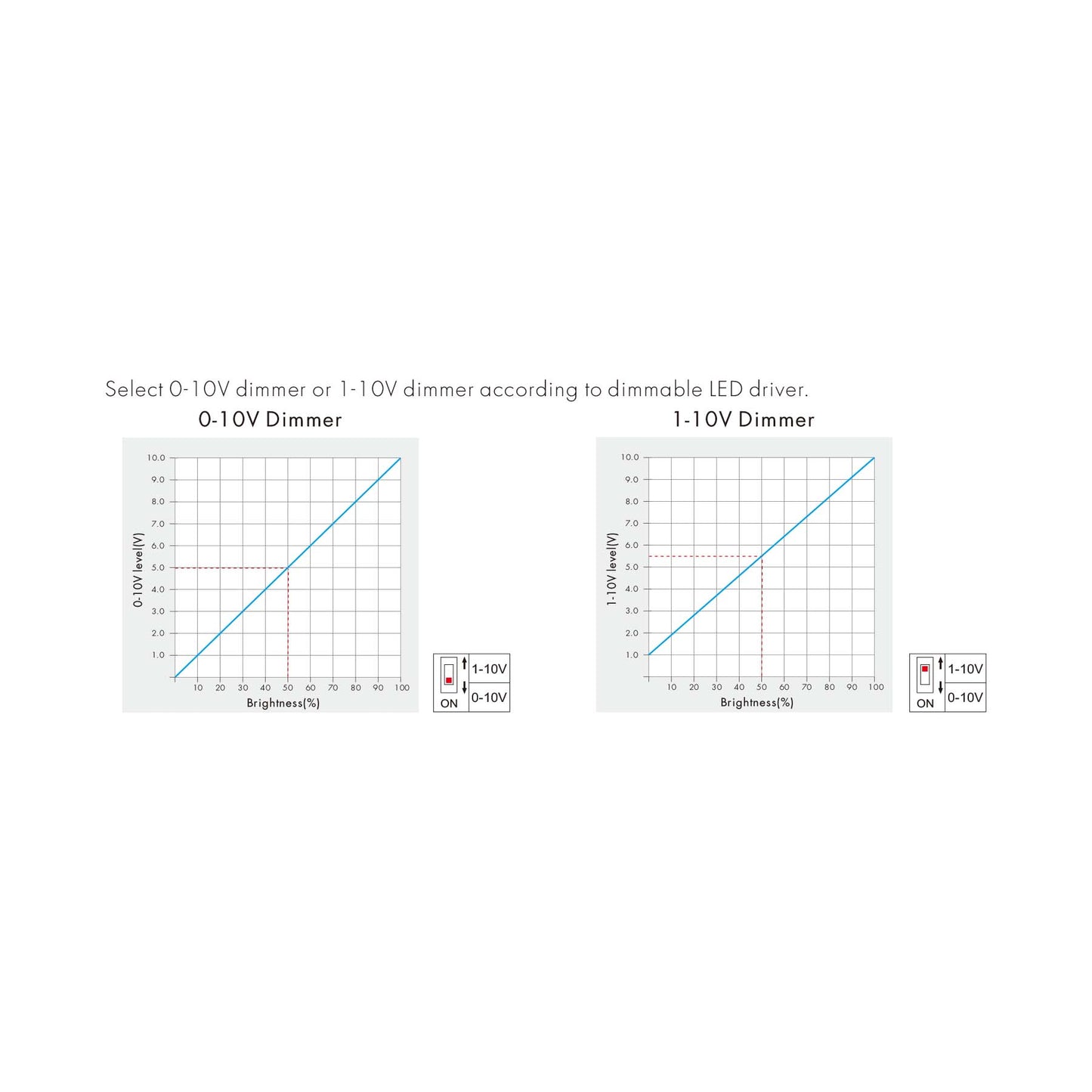  LED 0/1-10V Dimmer Switch Wall Rotary Panel 2.4GHz RF AC100-240V T18-2