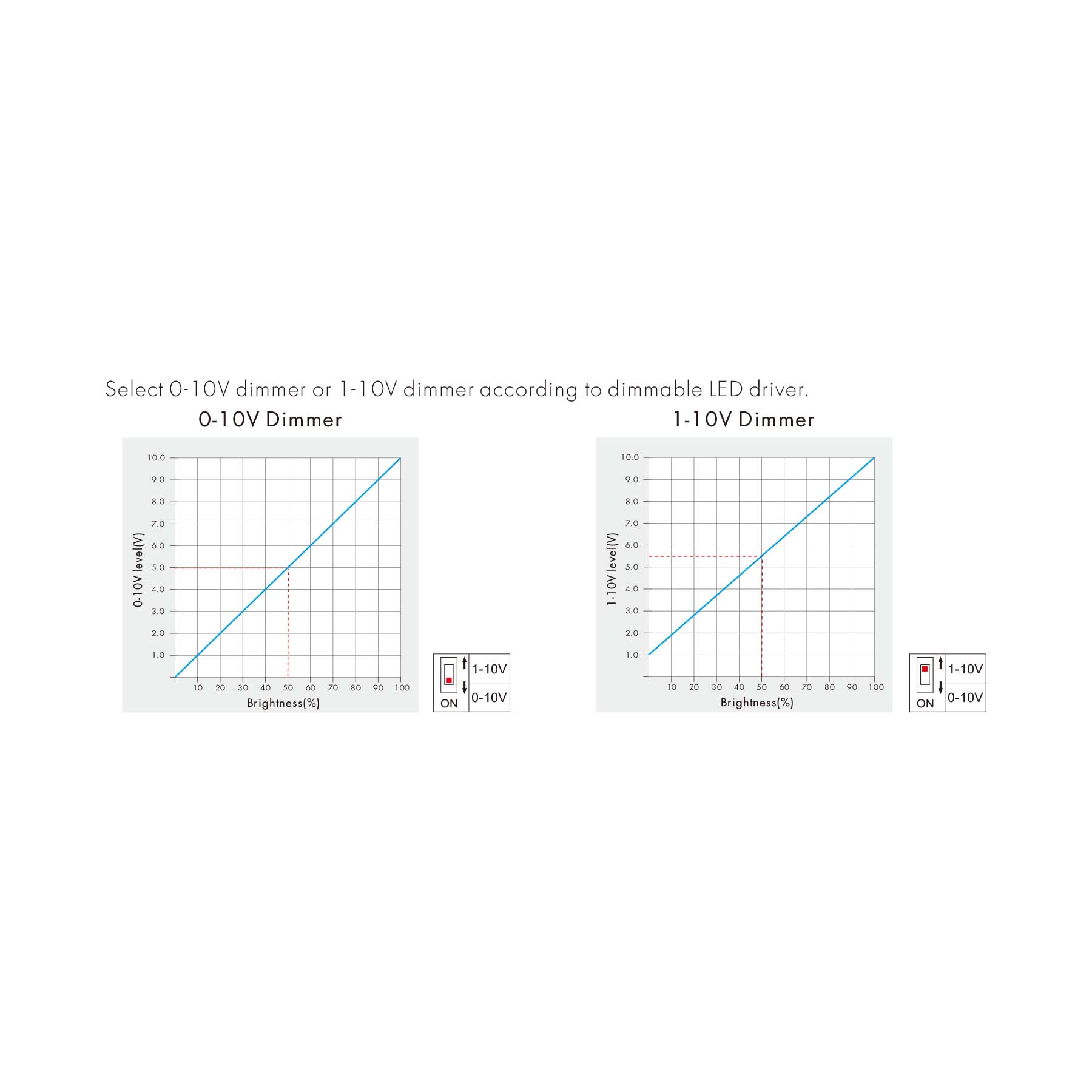  LED 0/1-10V Dimmer Switch Wall Rotary Panel 2.4GHz RF AC100-240V T18-2