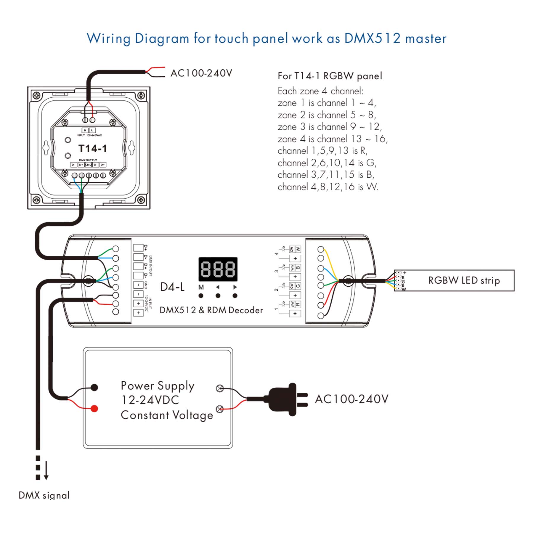  LED 100-240V AC Dimming/CCT/RGB Controller S3 + 4 Zone Panel Remote Control 100-240V AC Input T14-1