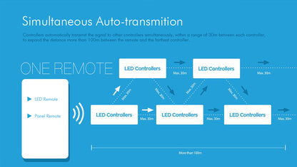  LED 12-24V DC Dimming Controller 1CH*5A 2.4GHz RF V1-M