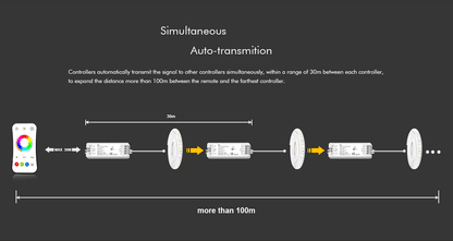  LED 12-24V DC RGB+CCT Controller V5-M + 4 Zone Remote Control RT10