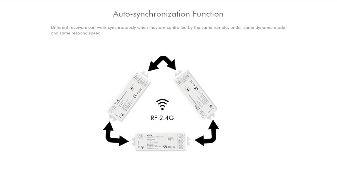  LED 12-24V DC RGB+CCT Controller V5-M + 4 Zone Remote Control RT10