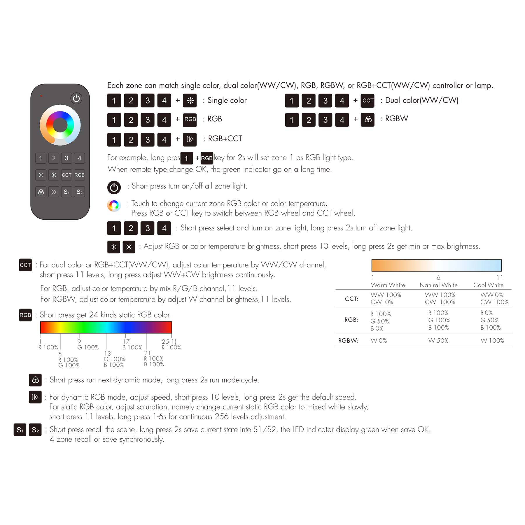  LED 12-24V DC RGB+CCT Controller V5-M + 4 Zone Remote Control RT10