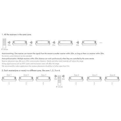  LED 5-36V DC Dimming Controller V1 + 1 Zone Remote Control R11