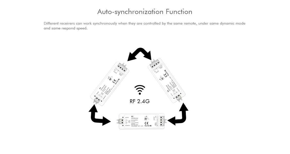  LED 5-36V DC Dimming Controller V1 + 1 Zone Remote Control R11