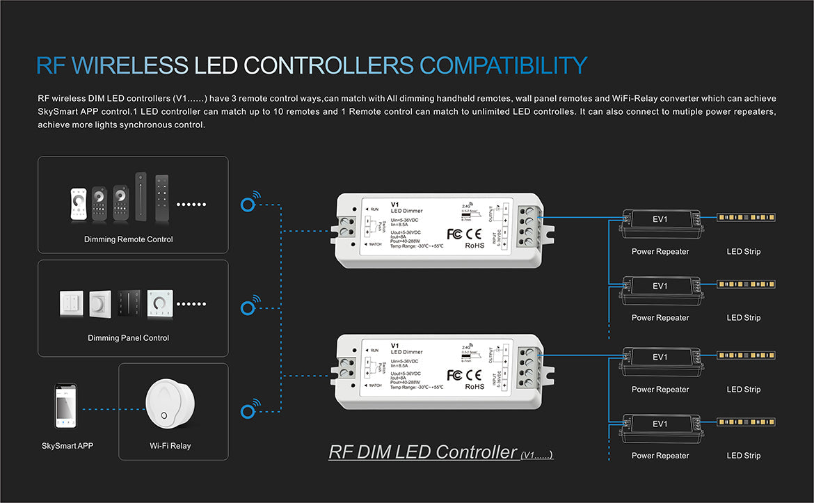  LED 5-36V DC Dimming Controller V1 + 1 Zone Remote Control RM1
