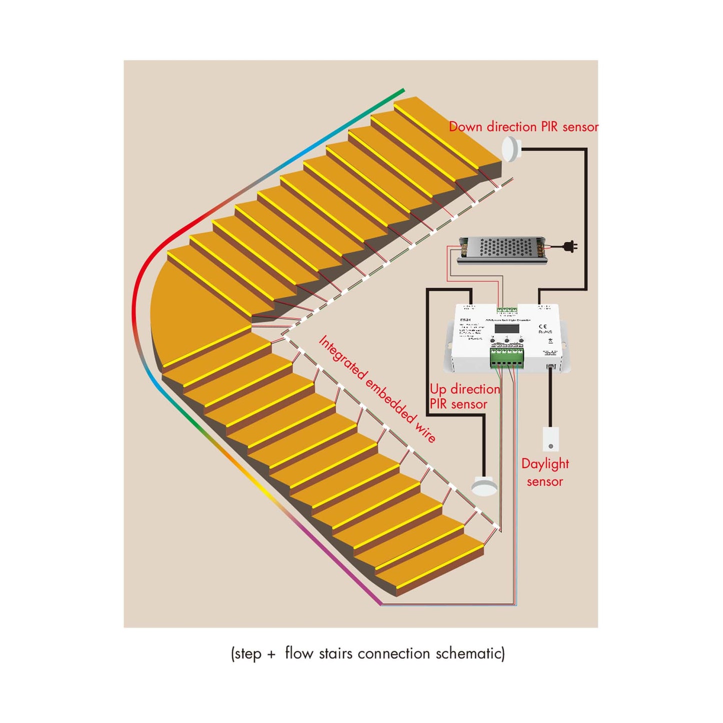  LED 24 Steps Stair Light Controller With Dual PIR Sensor For Running Water & RGB SPI Strips ES24