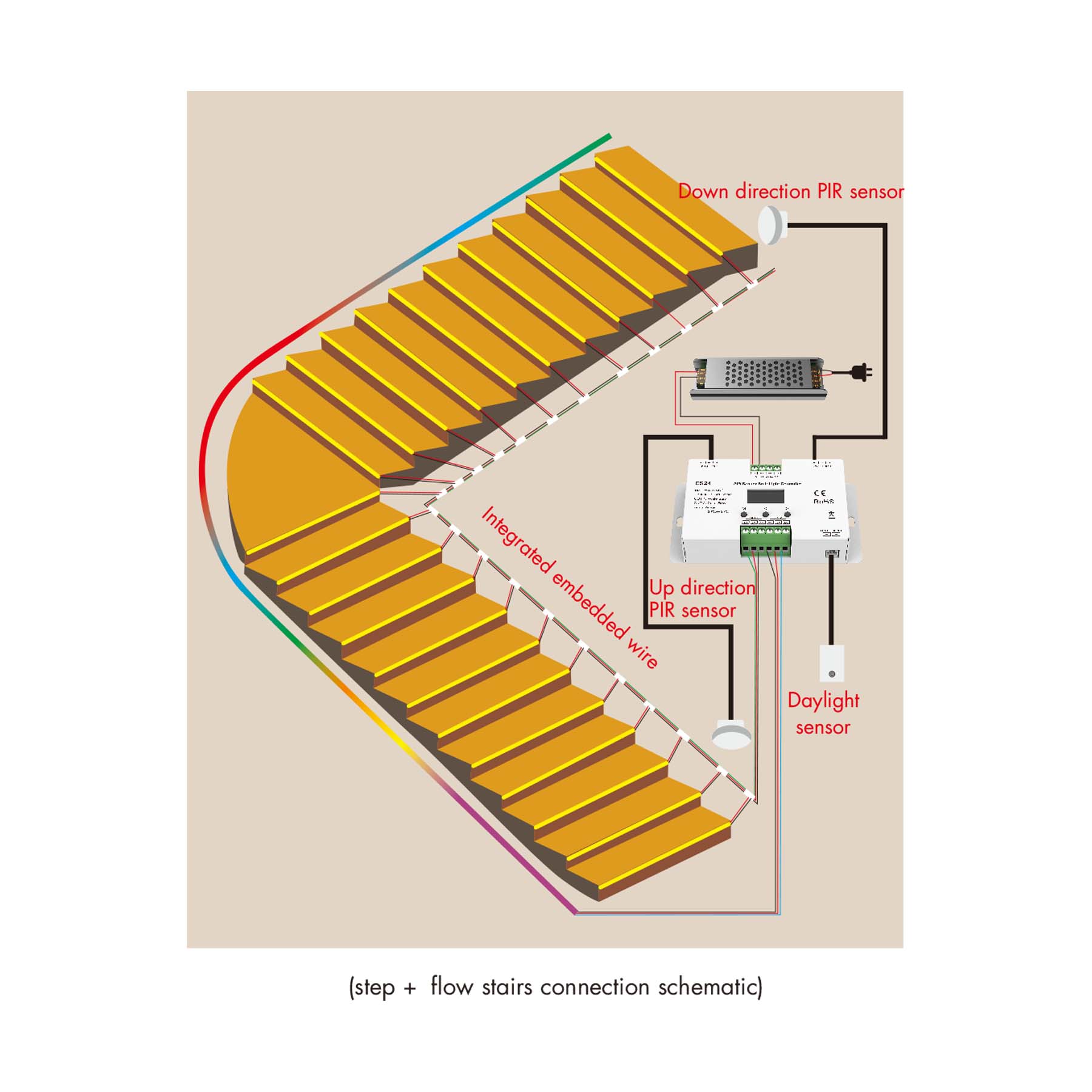  LED 24 Steps Stair Light Controller With Dual PIR Sensor For Running Water & RGB SPI Strips ES24