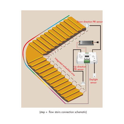  LED 24 Steps Stair Light Controller With Dual PIR Sensor For Running Water & RGB SPI Strips ES24